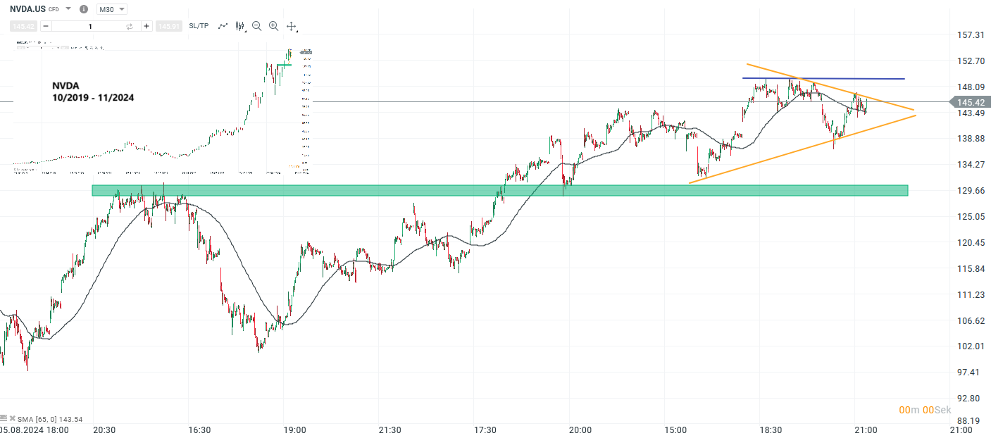 Nvidia Prognose und Analyse am 21.11.24 - Daytrading